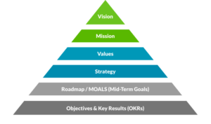 Mission, Vision, Values, Goals and KPIs … MBO for an HOA